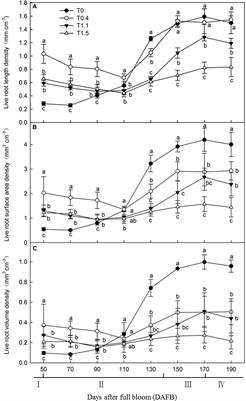 Crop Load Influences Growth and Hormone Changes in the Roots of “Red Fuji” Apple